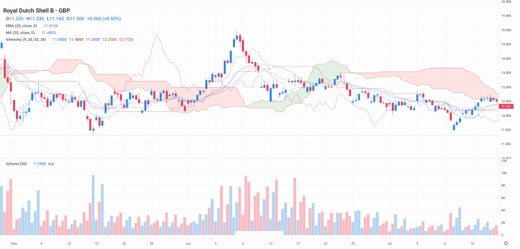 Which royal dutch shell hot sale shares should i buy